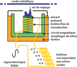 capteur_electromagnetique