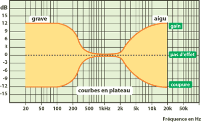 egaliseur_a_plateau