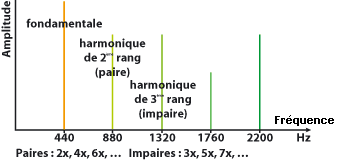 Harmoniques