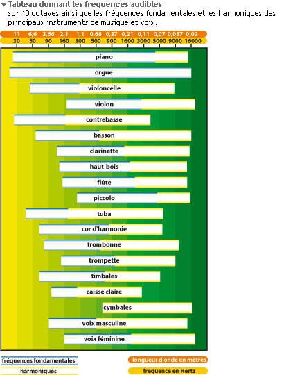 Tableau des fréquences