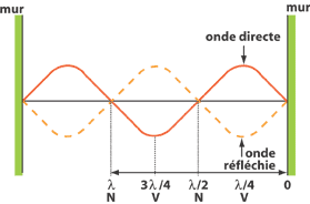 Ondes stationnaires