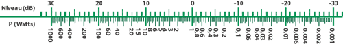 Correspondance entre puissance et dB