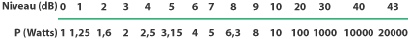 Correspondance entre puissance et dB (2)