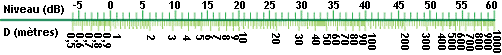 Relation entre dB et distance