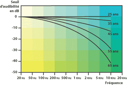 Seuil d'audibilité