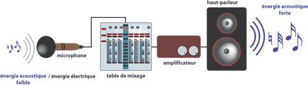 la chaîne électroacoustique